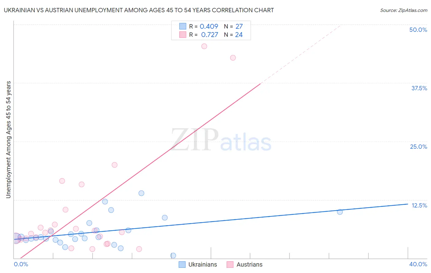Ukrainian vs Austrian Unemployment Among Ages 45 to 54 years