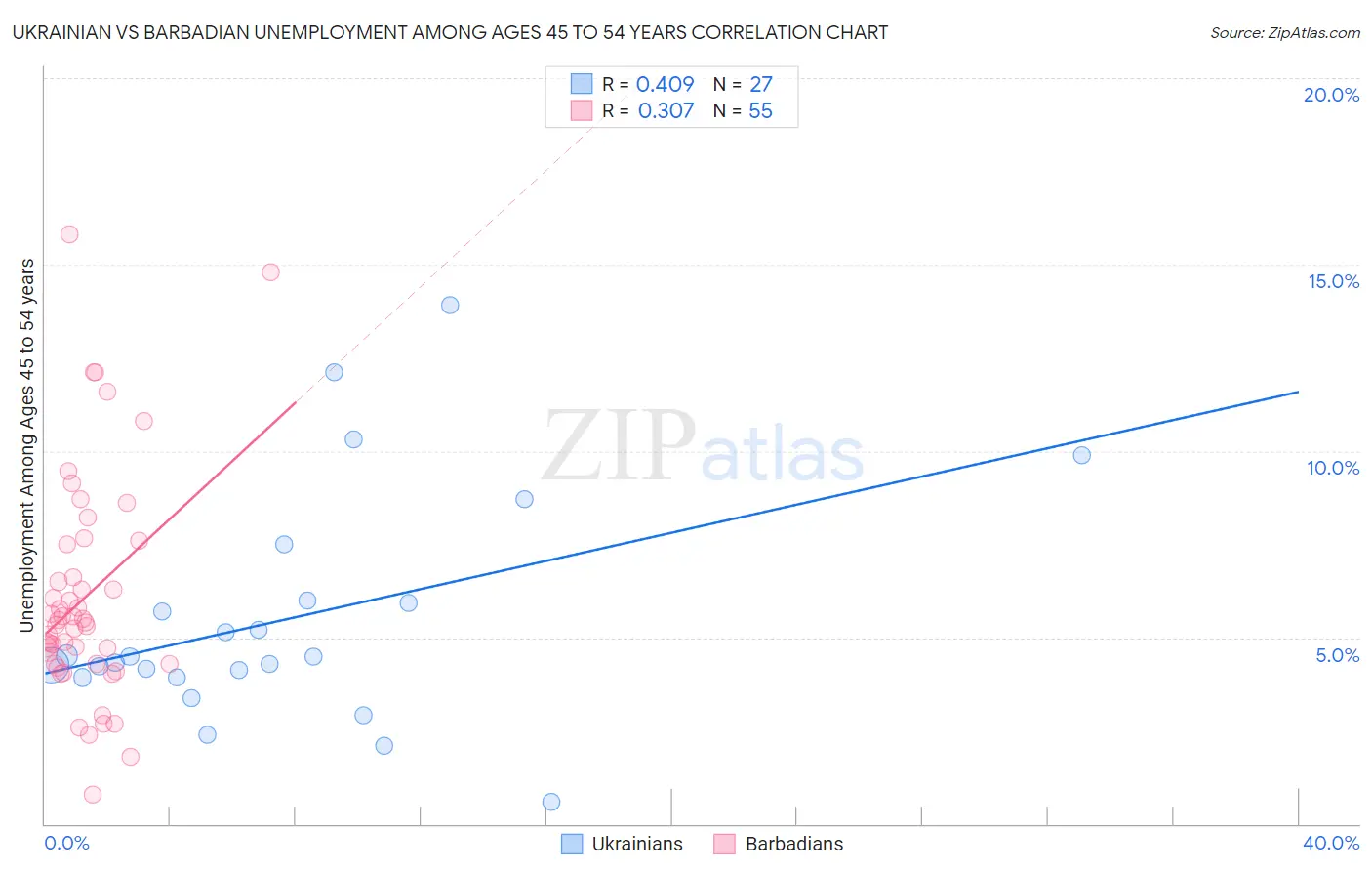 Ukrainian vs Barbadian Unemployment Among Ages 45 to 54 years