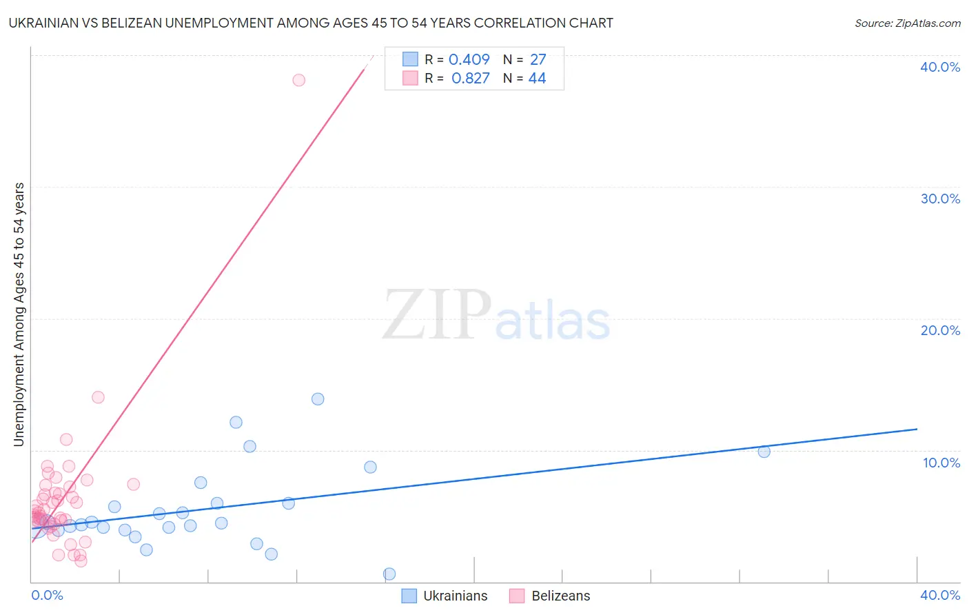 Ukrainian vs Belizean Unemployment Among Ages 45 to 54 years