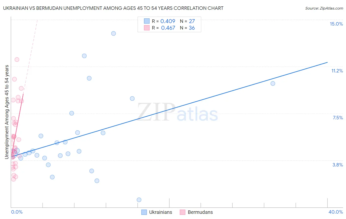Ukrainian vs Bermudan Unemployment Among Ages 45 to 54 years