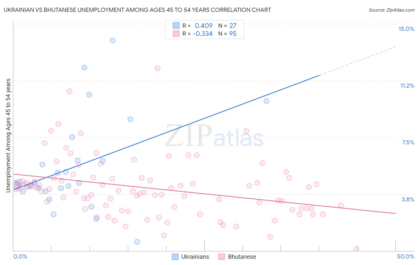 Ukrainian vs Bhutanese Unemployment Among Ages 45 to 54 years