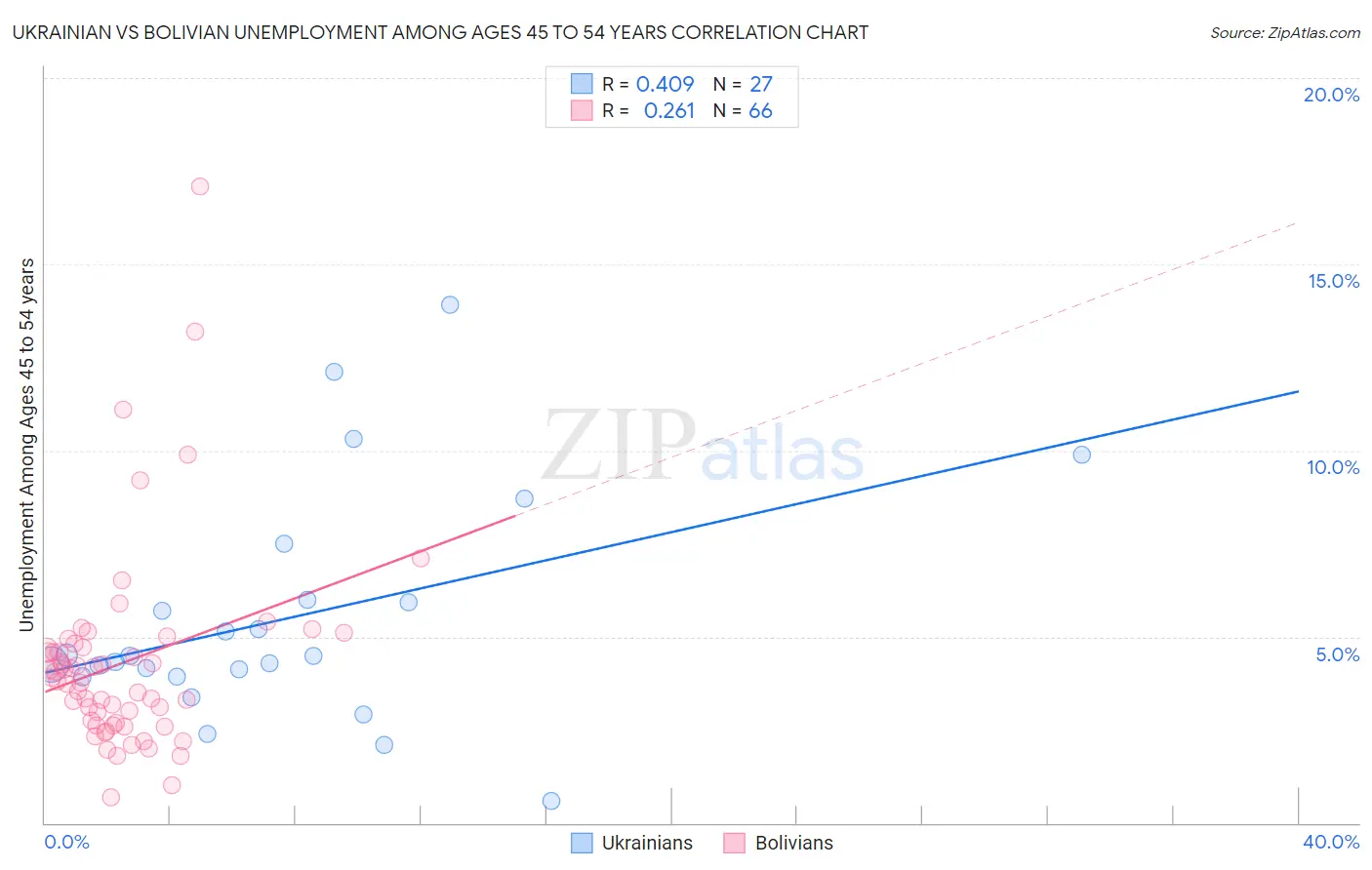 Ukrainian vs Bolivian Unemployment Among Ages 45 to 54 years
