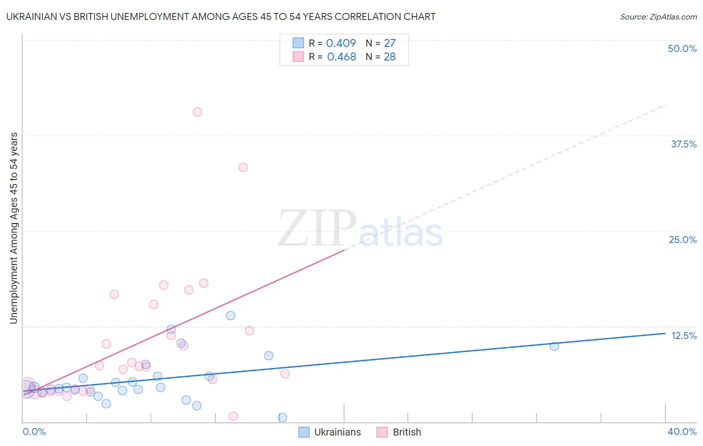 Ukrainian vs British Unemployment Among Ages 45 to 54 years