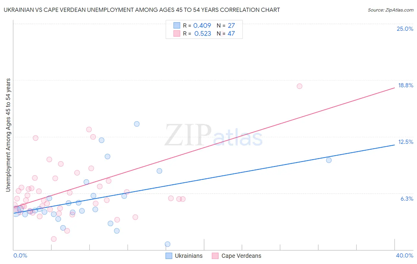 Ukrainian vs Cape Verdean Unemployment Among Ages 45 to 54 years