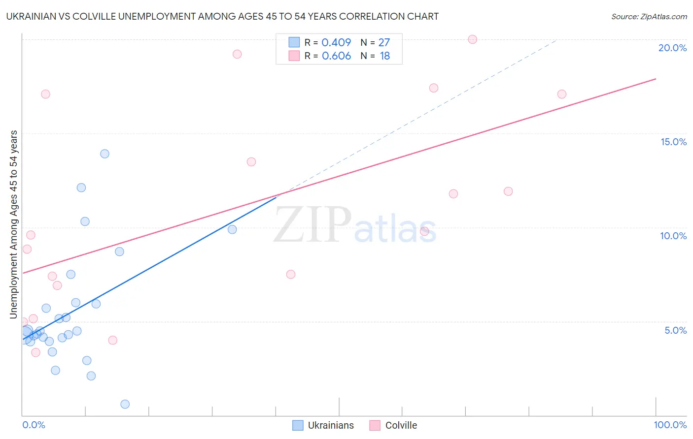 Ukrainian vs Colville Unemployment Among Ages 45 to 54 years