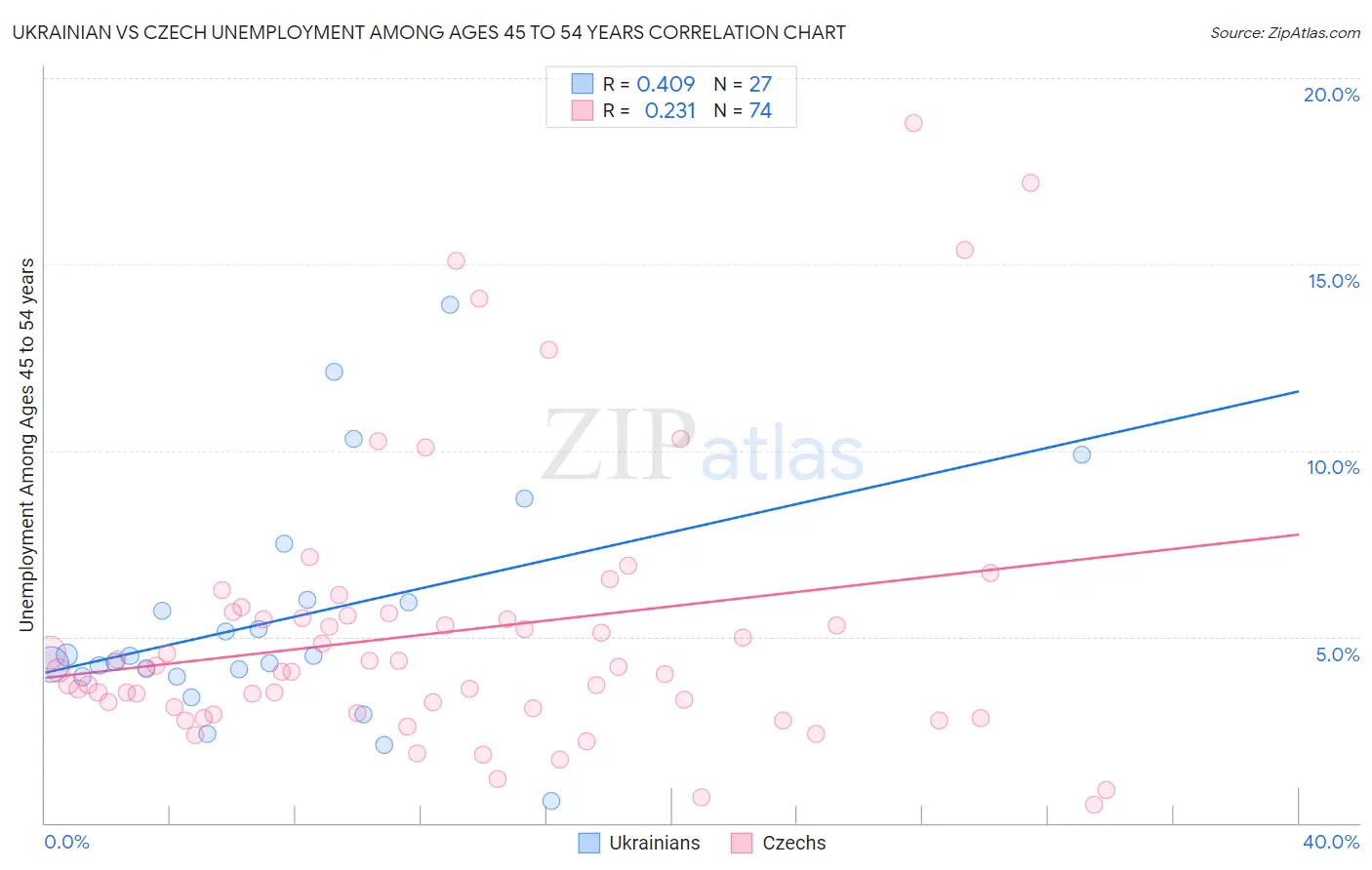 Ukrainian vs Czech Unemployment Among Ages 45 to 54 years