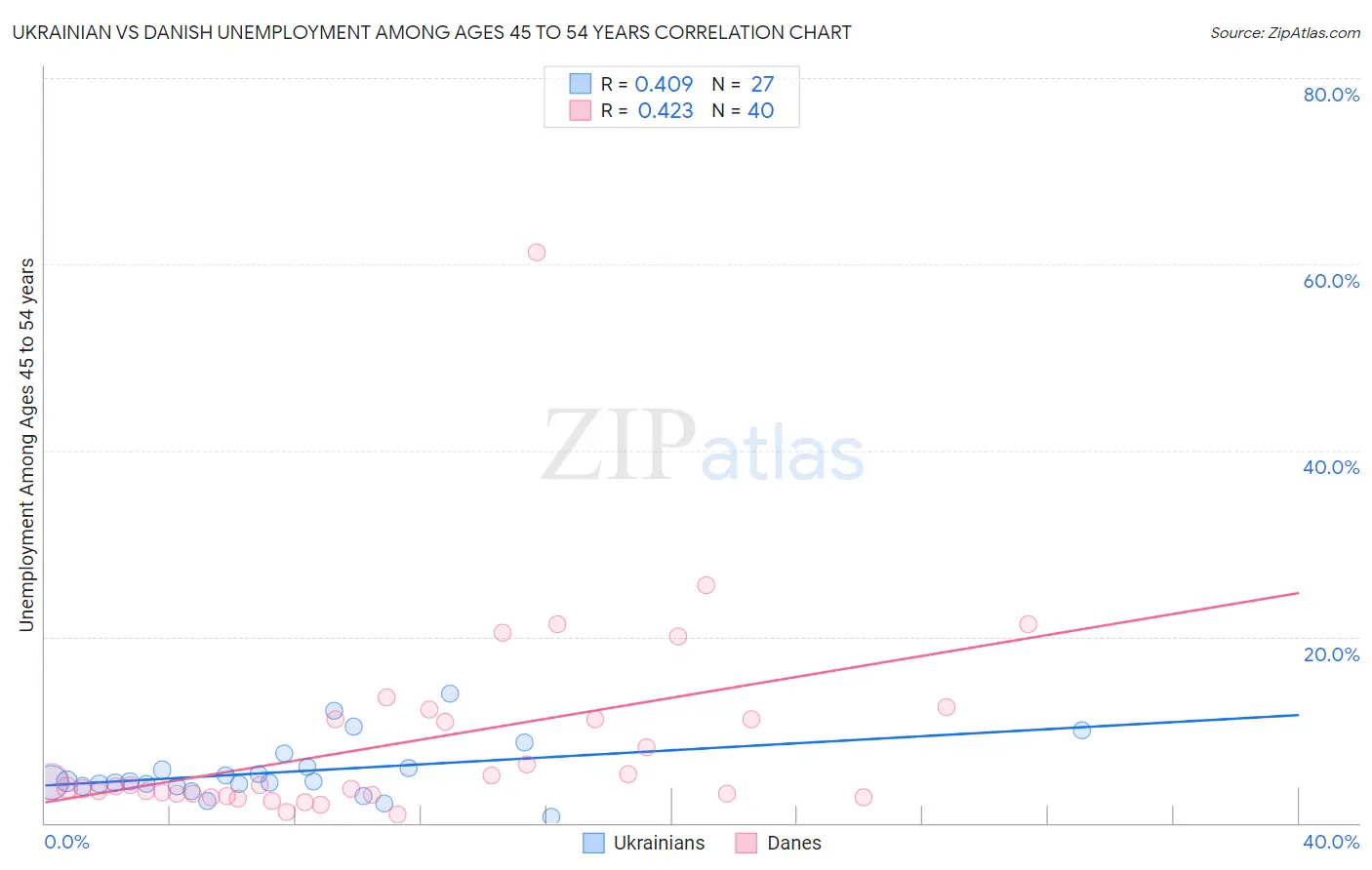 Ukrainian vs Danish Unemployment Among Ages 45 to 54 years