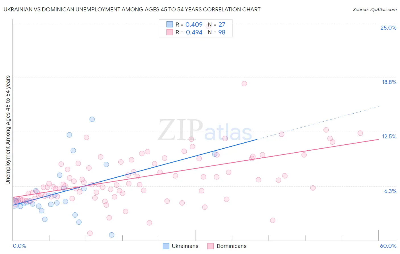 Ukrainian vs Dominican Unemployment Among Ages 45 to 54 years