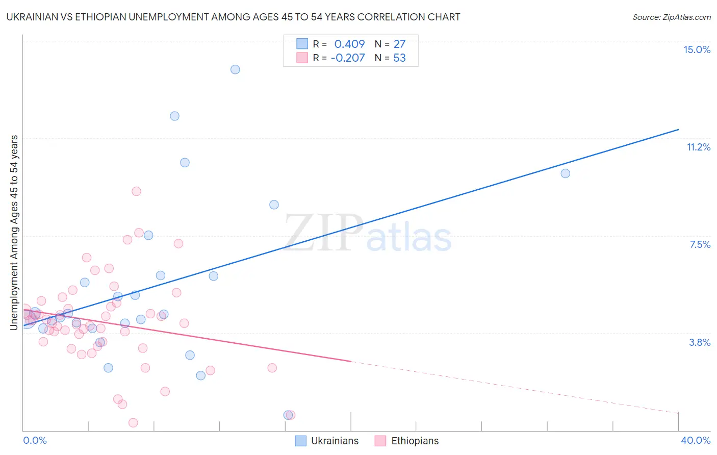 Ukrainian vs Ethiopian Unemployment Among Ages 45 to 54 years