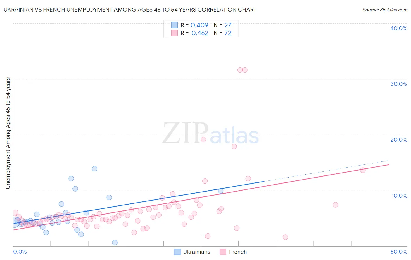 Ukrainian vs French Unemployment Among Ages 45 to 54 years