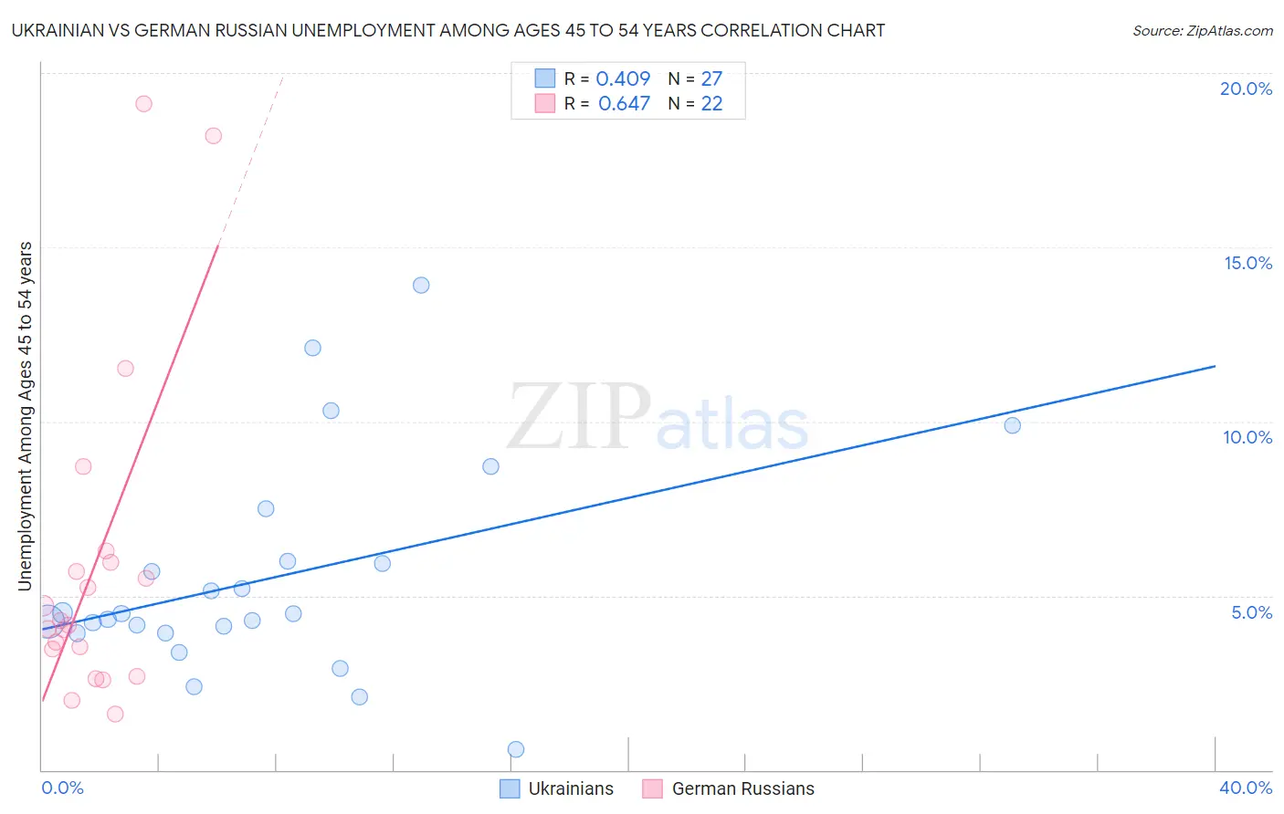 Ukrainian vs German Russian Unemployment Among Ages 45 to 54 years