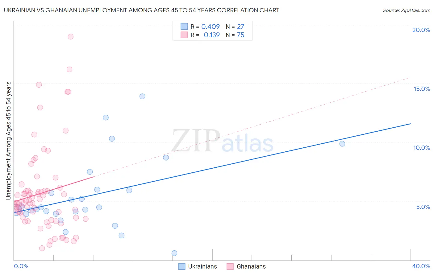 Ukrainian vs Ghanaian Unemployment Among Ages 45 to 54 years