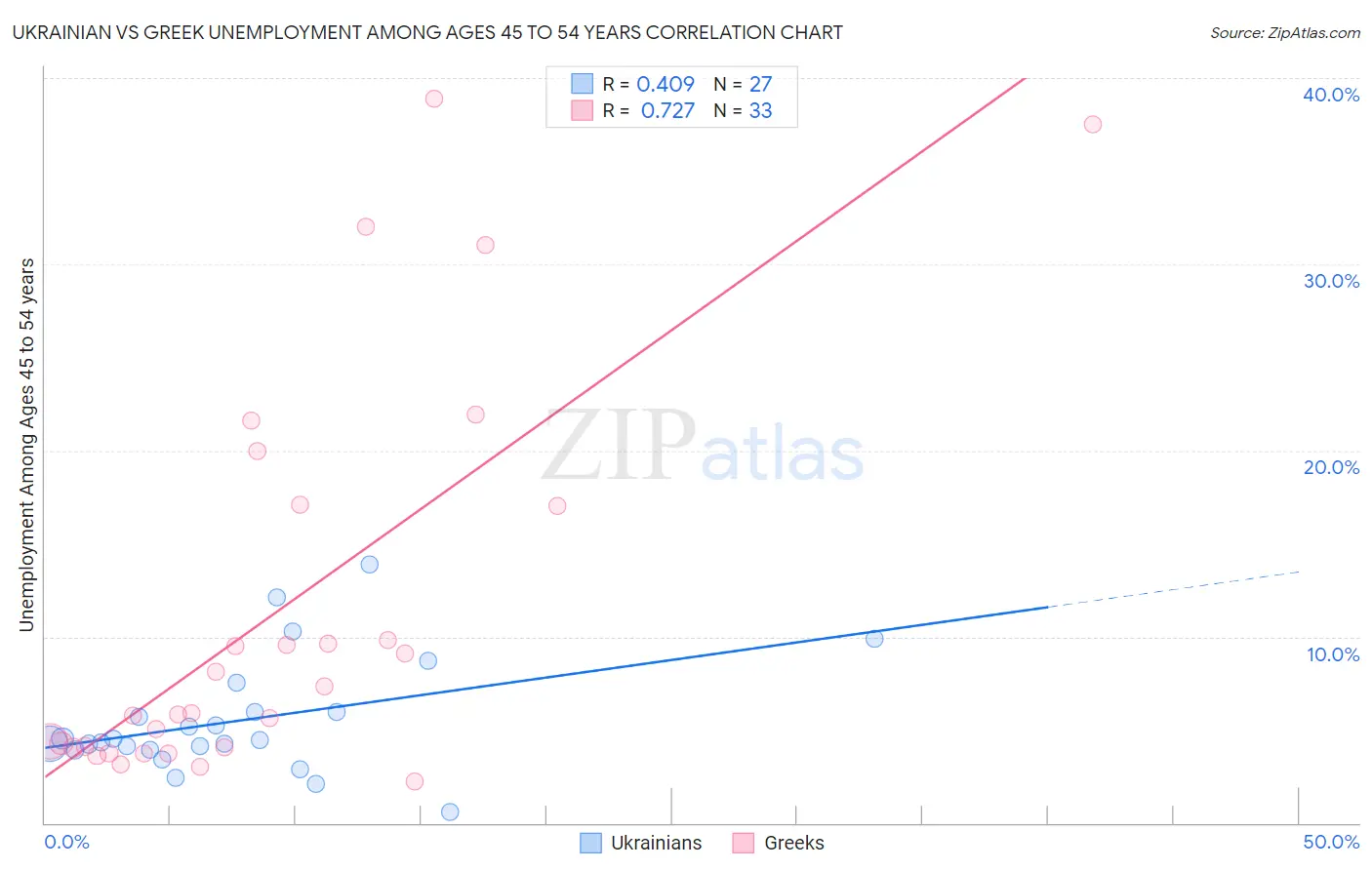 Ukrainian vs Greek Unemployment Among Ages 45 to 54 years