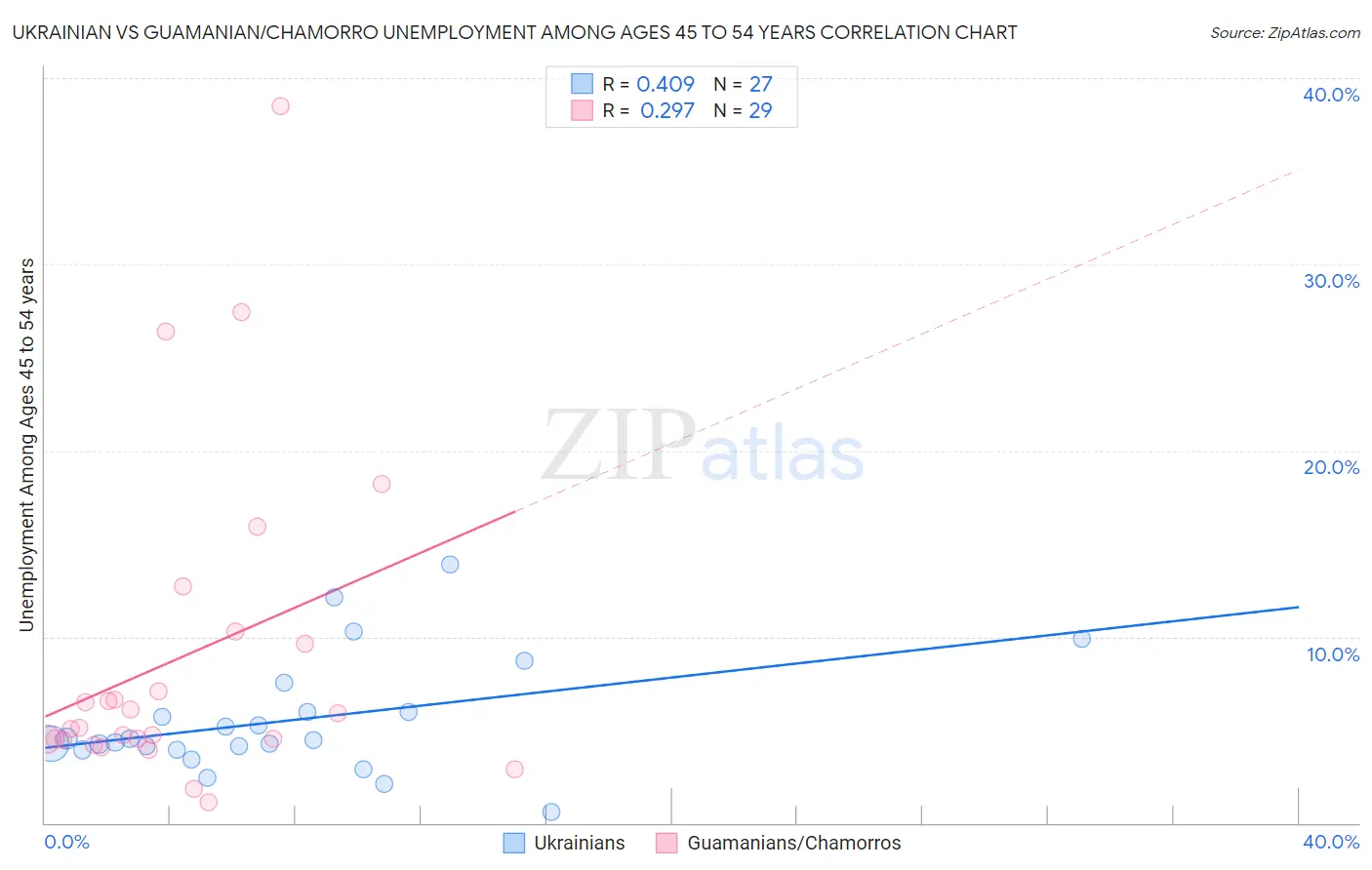 Ukrainian vs Guamanian/Chamorro Unemployment Among Ages 45 to 54 years