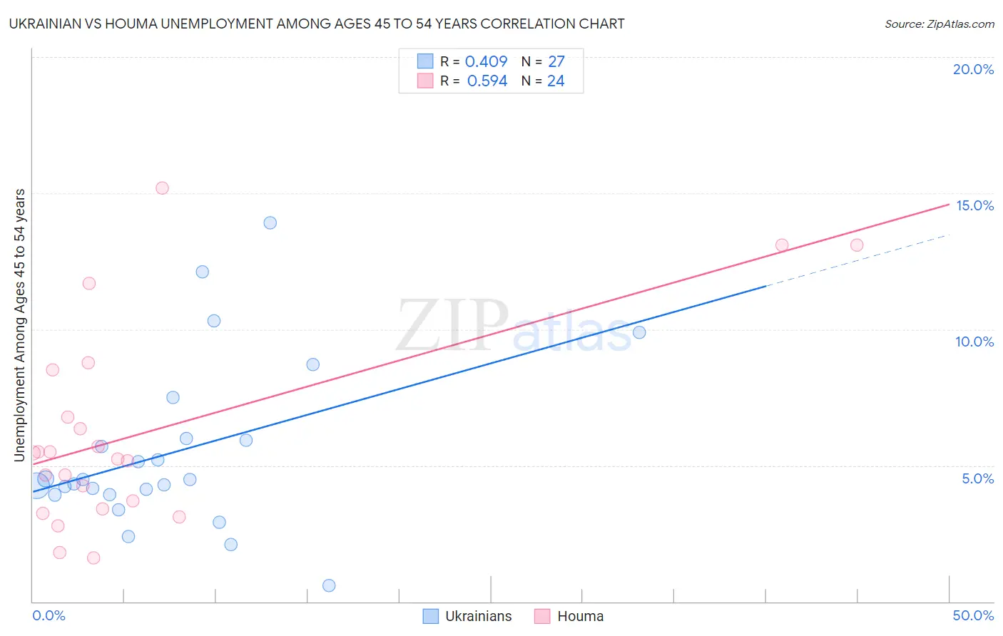 Ukrainian vs Houma Unemployment Among Ages 45 to 54 years