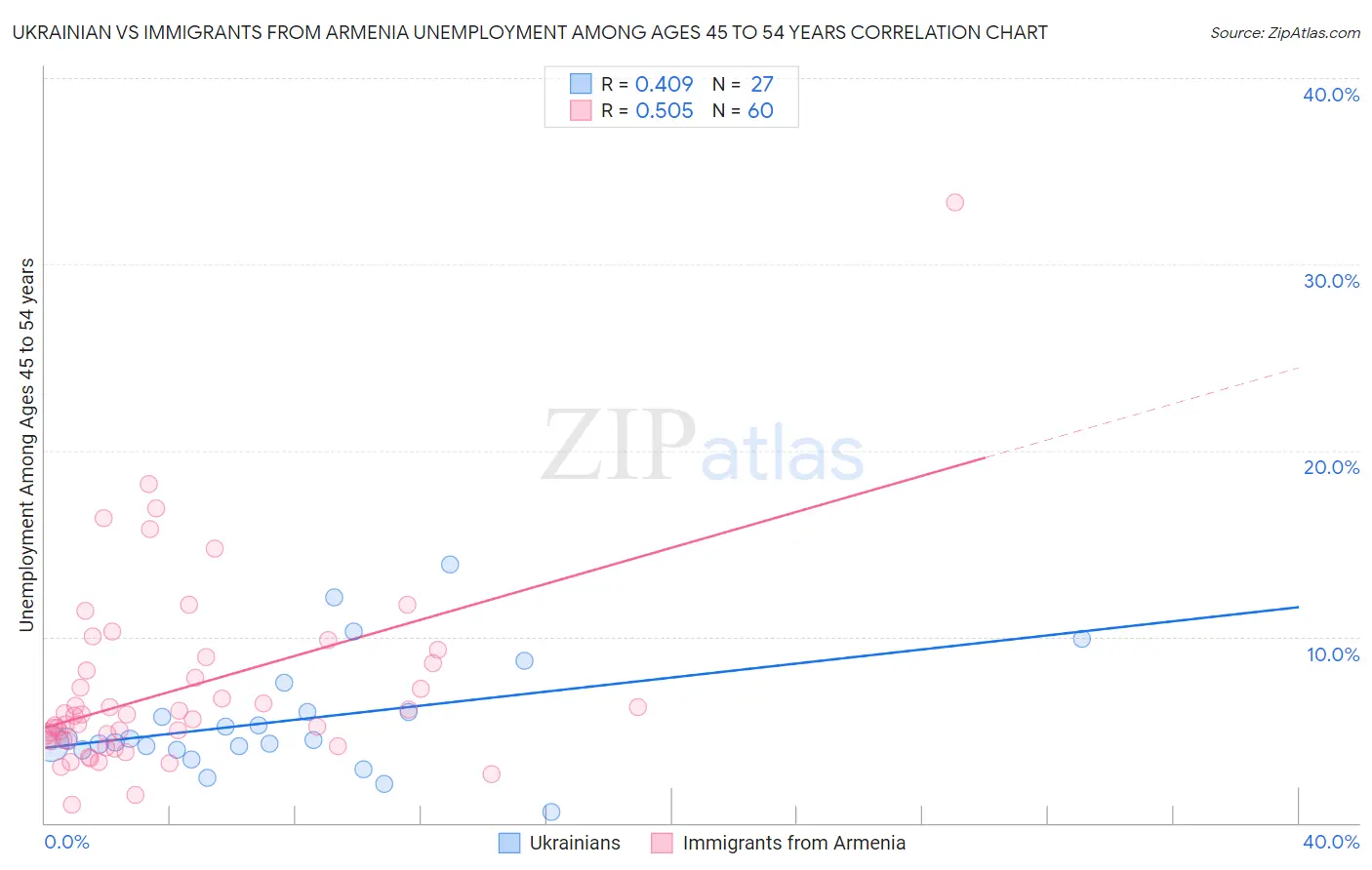 Ukrainian vs Immigrants from Armenia Unemployment Among Ages 45 to 54 years