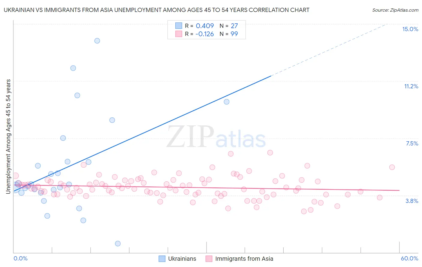 Ukrainian vs Immigrants from Asia Unemployment Among Ages 45 to 54 years