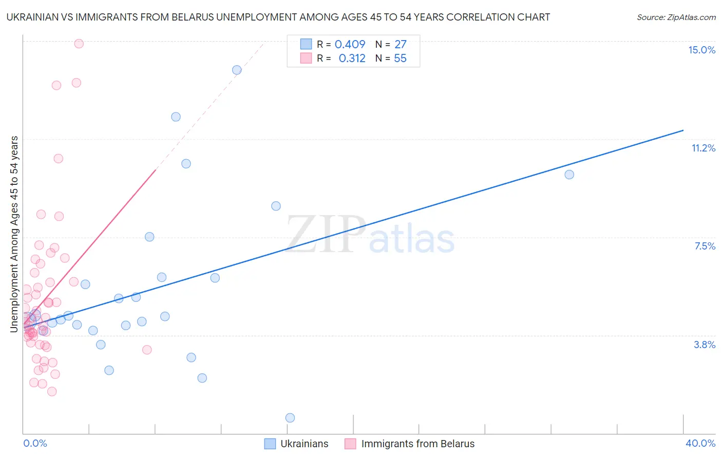 Ukrainian vs Immigrants from Belarus Unemployment Among Ages 45 to 54 years