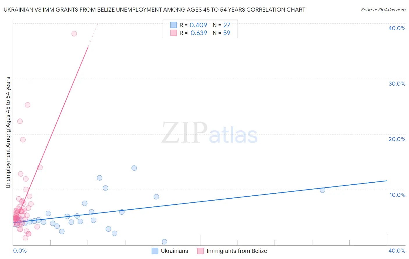Ukrainian vs Immigrants from Belize Unemployment Among Ages 45 to 54 years