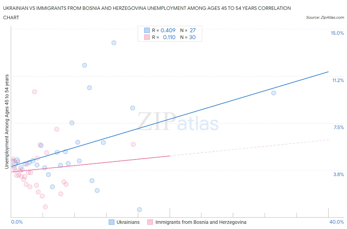 Ukrainian vs Immigrants from Bosnia and Herzegovina Unemployment Among Ages 45 to 54 years