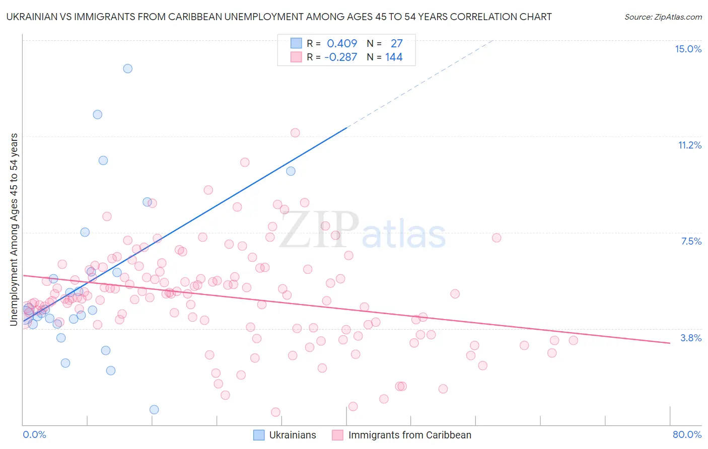 Ukrainian vs Immigrants from Caribbean Unemployment Among Ages 45 to 54 years