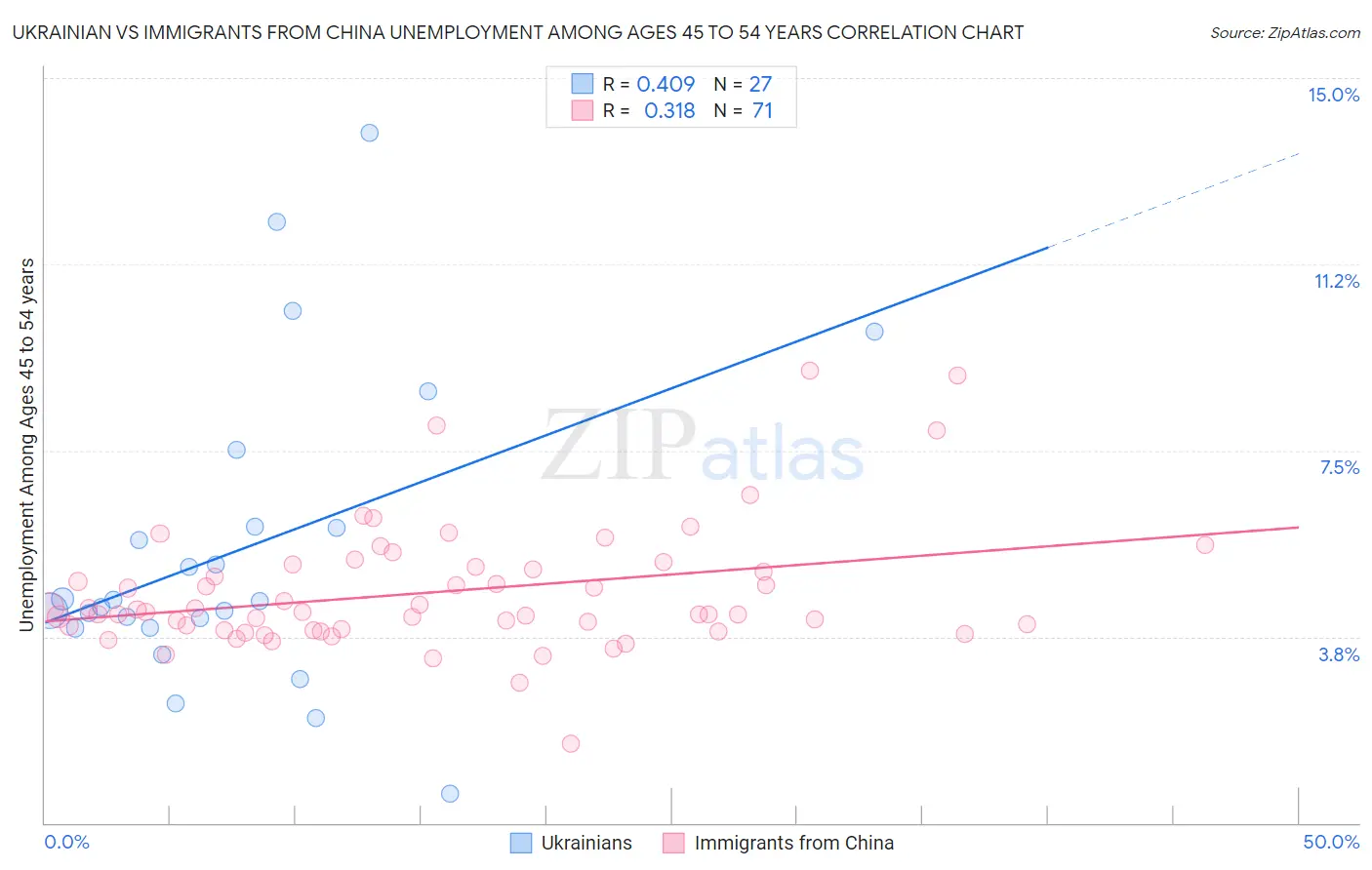 Ukrainian vs Immigrants from China Unemployment Among Ages 45 to 54 years