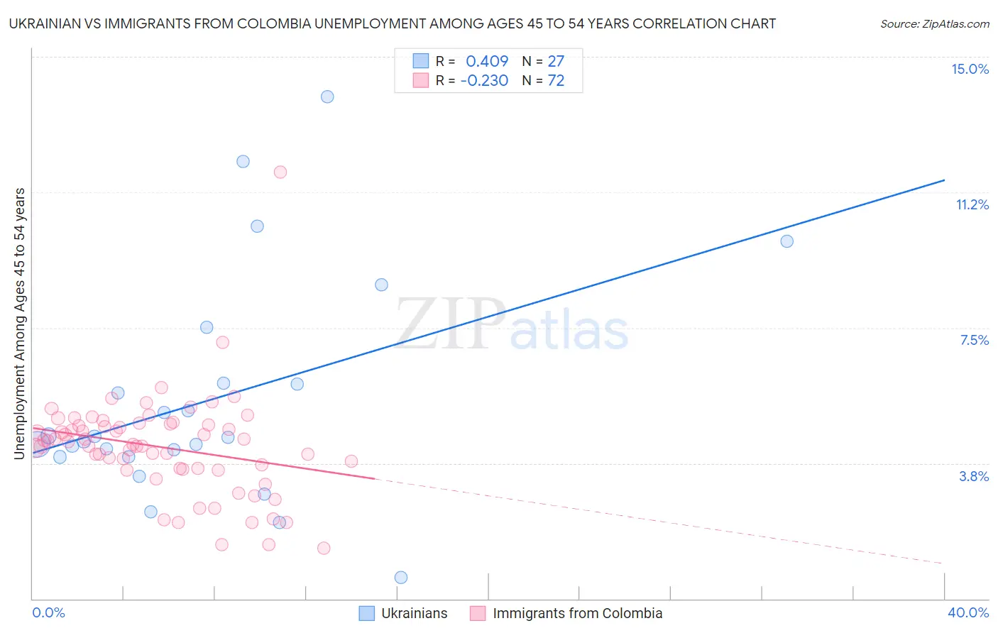 Ukrainian vs Immigrants from Colombia Unemployment Among Ages 45 to 54 years