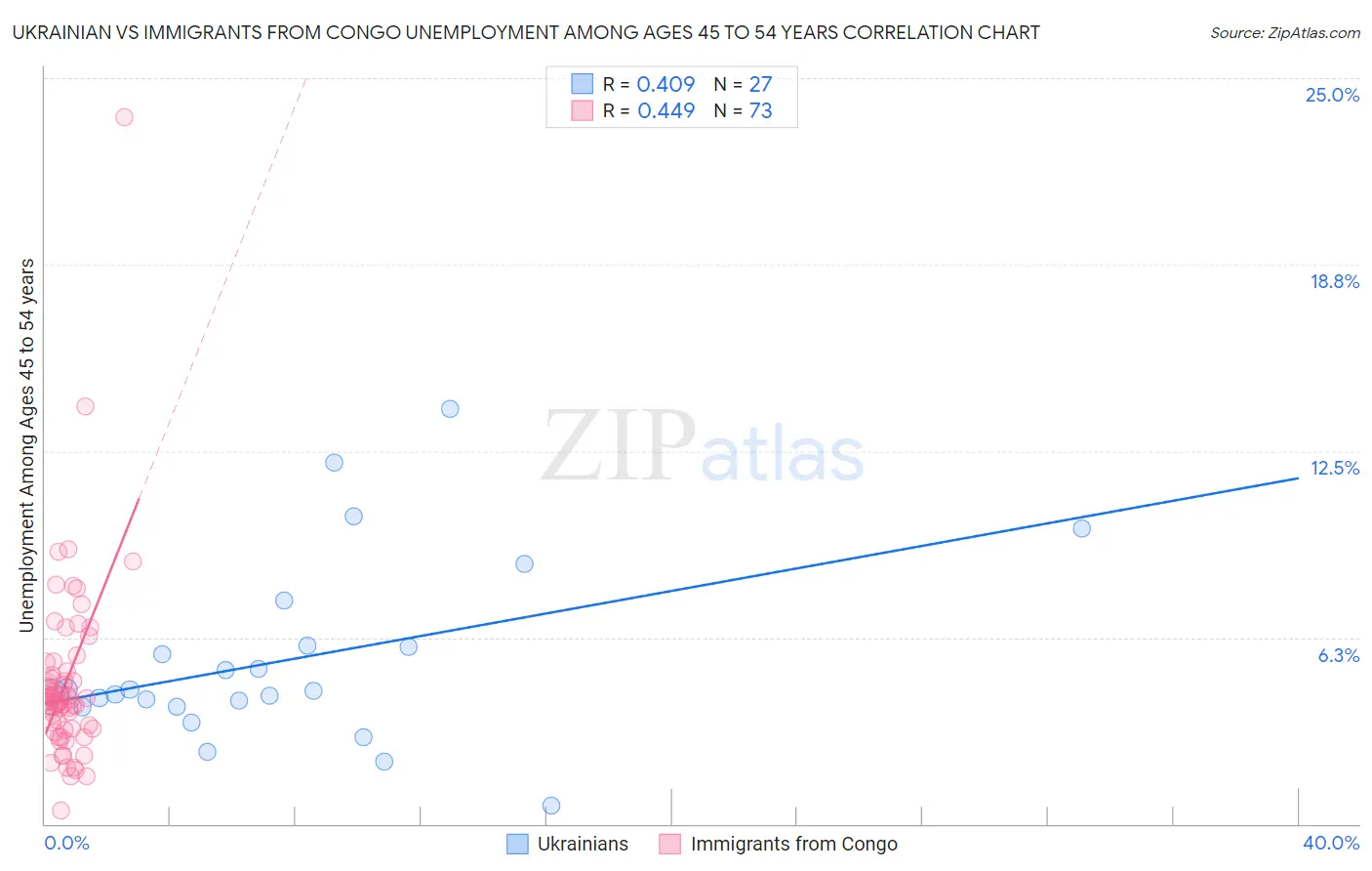 Ukrainian vs Immigrants from Congo Unemployment Among Ages 45 to 54 years