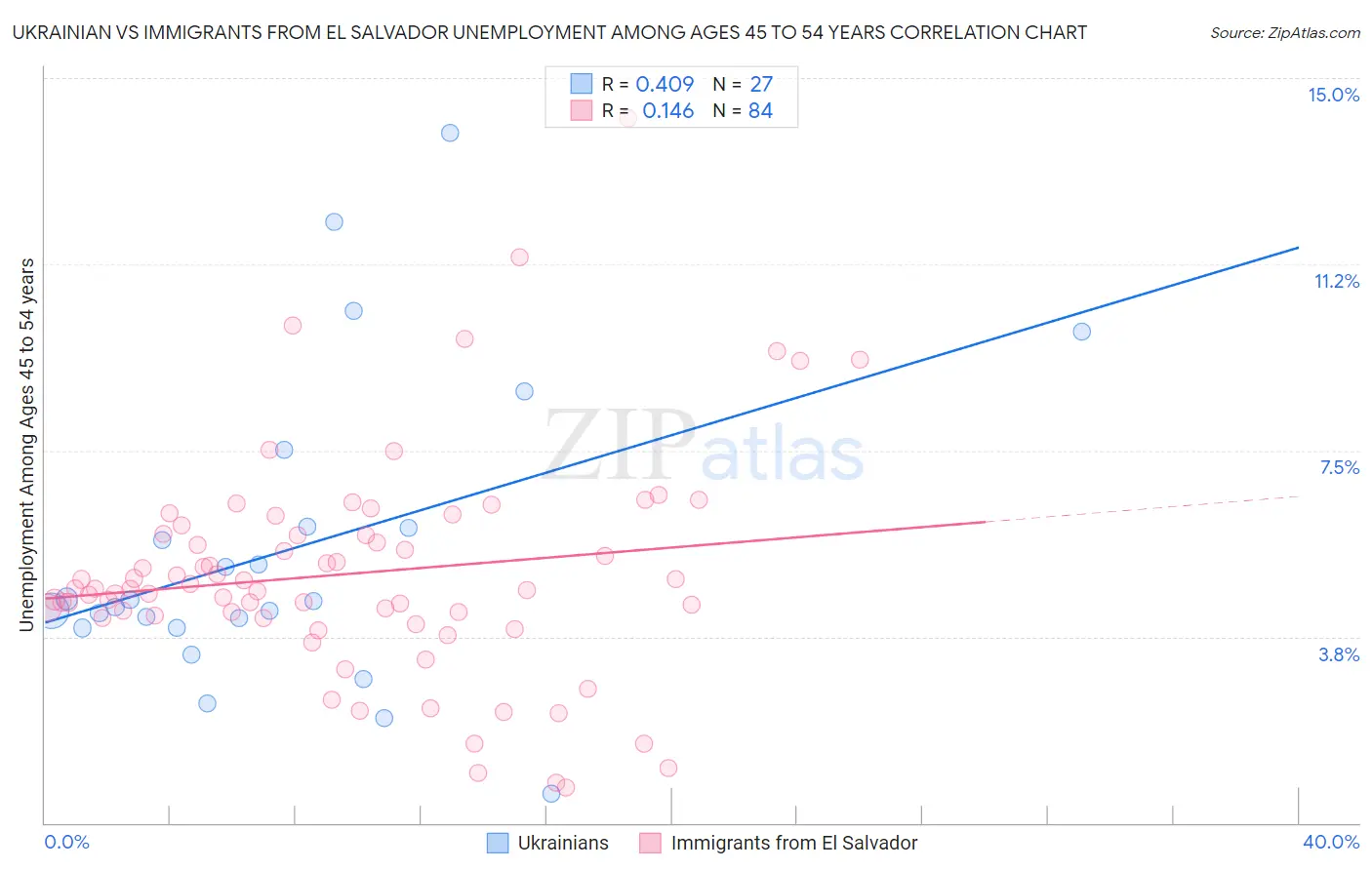 Ukrainian vs Immigrants from El Salvador Unemployment Among Ages 45 to 54 years