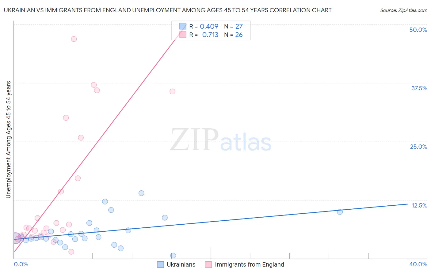Ukrainian vs Immigrants from England Unemployment Among Ages 45 to 54 years