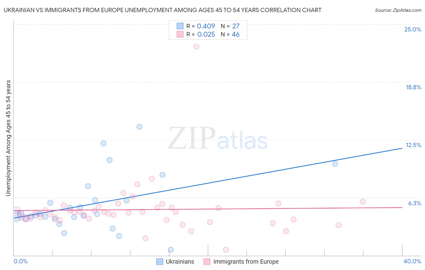 Ukrainian vs Immigrants from Europe Unemployment Among Ages 45 to 54 years