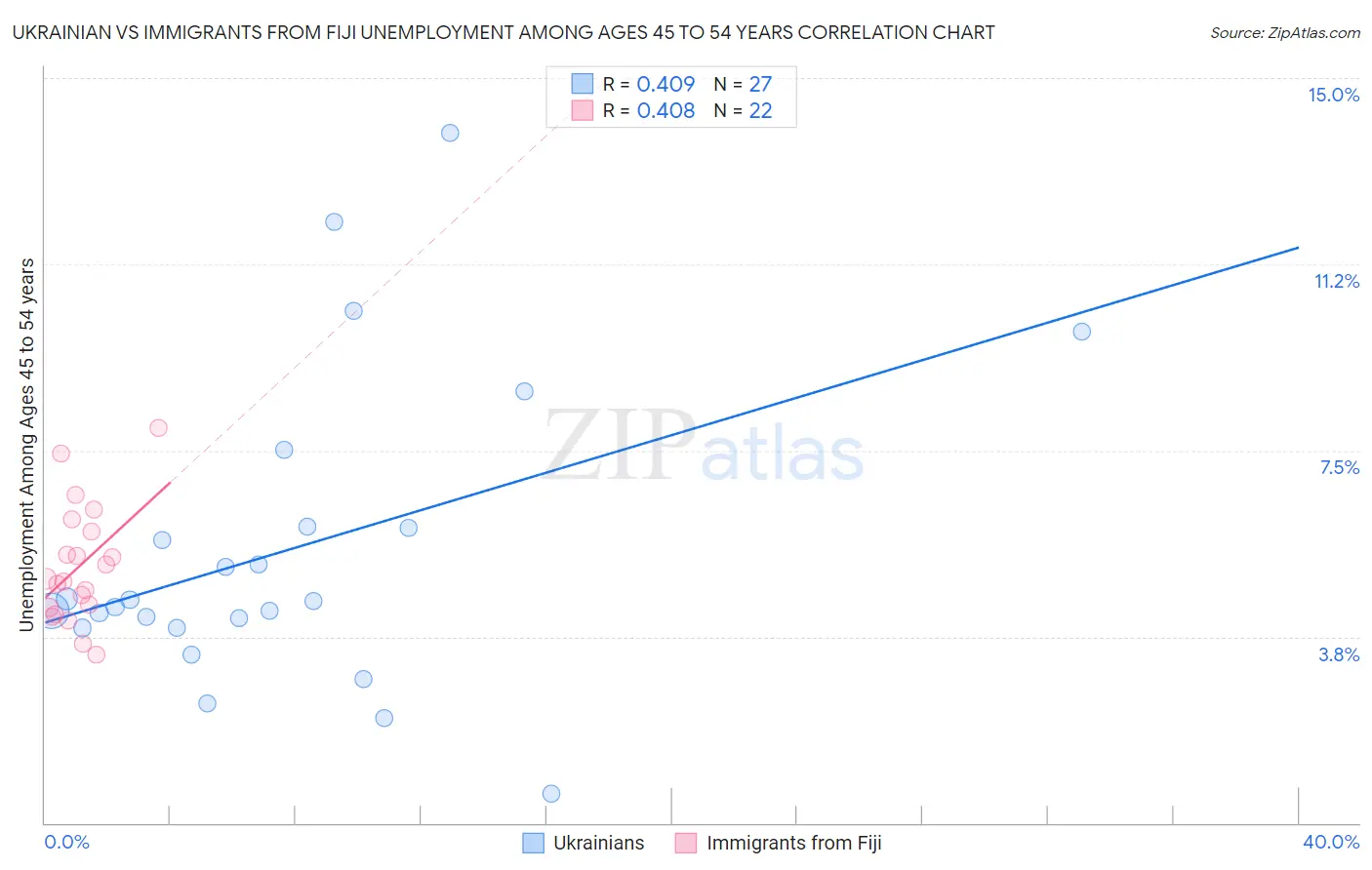 Ukrainian vs Immigrants from Fiji Unemployment Among Ages 45 to 54 years