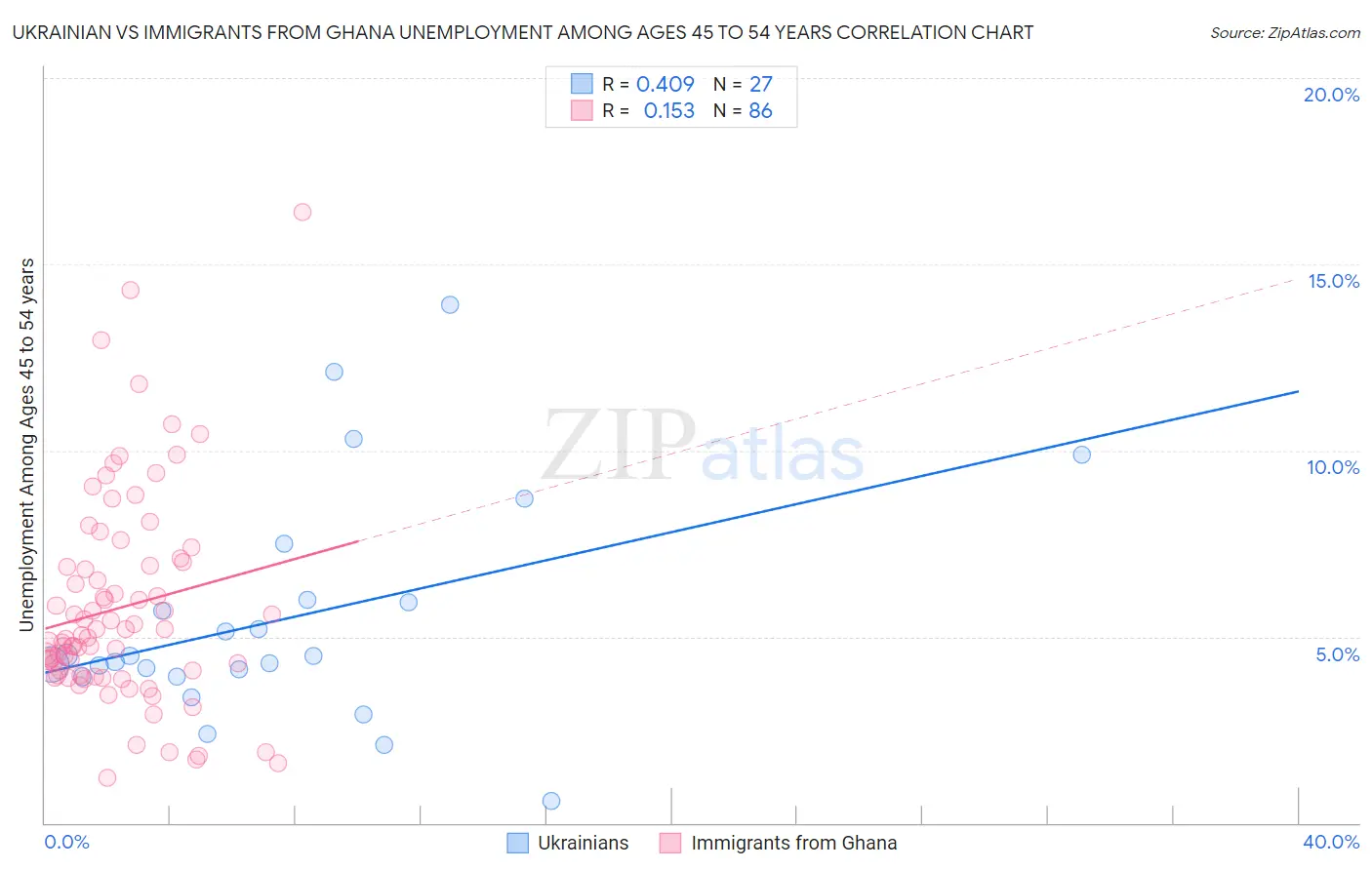 Ukrainian vs Immigrants from Ghana Unemployment Among Ages 45 to 54 years