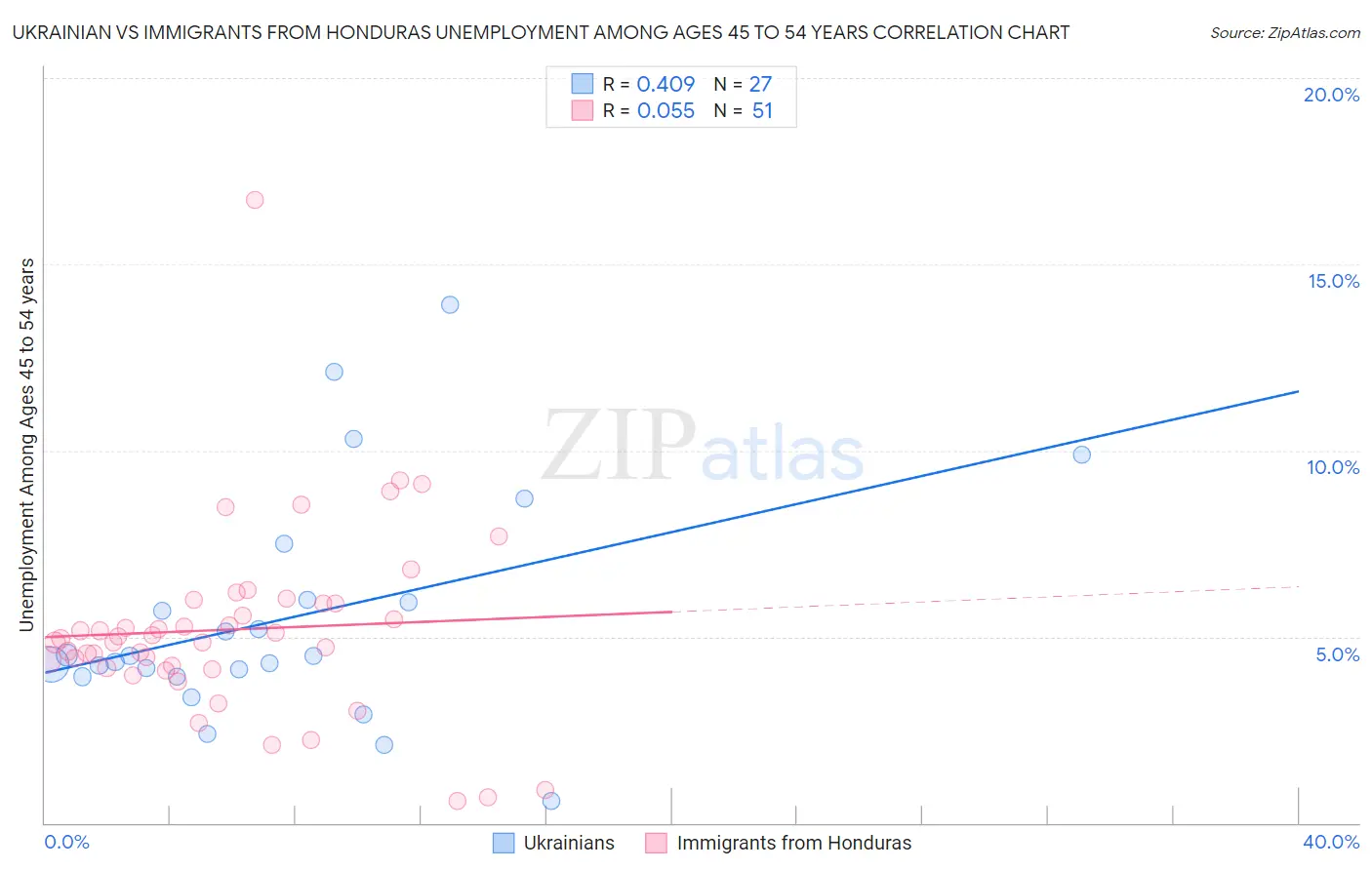 Ukrainian vs Immigrants from Honduras Unemployment Among Ages 45 to 54 years