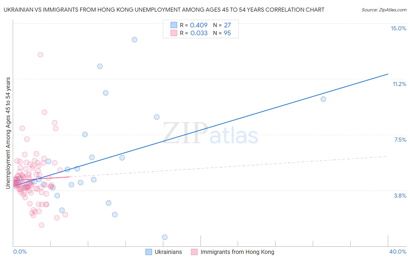 Ukrainian vs Immigrants from Hong Kong Unemployment Among Ages 45 to 54 years
