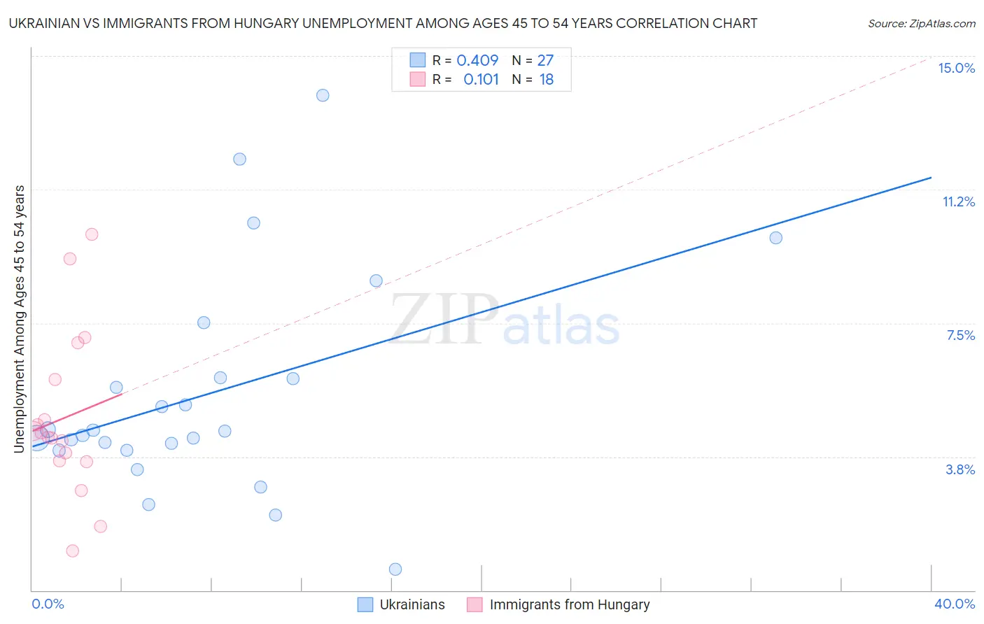 Ukrainian vs Immigrants from Hungary Unemployment Among Ages 45 to 54 years