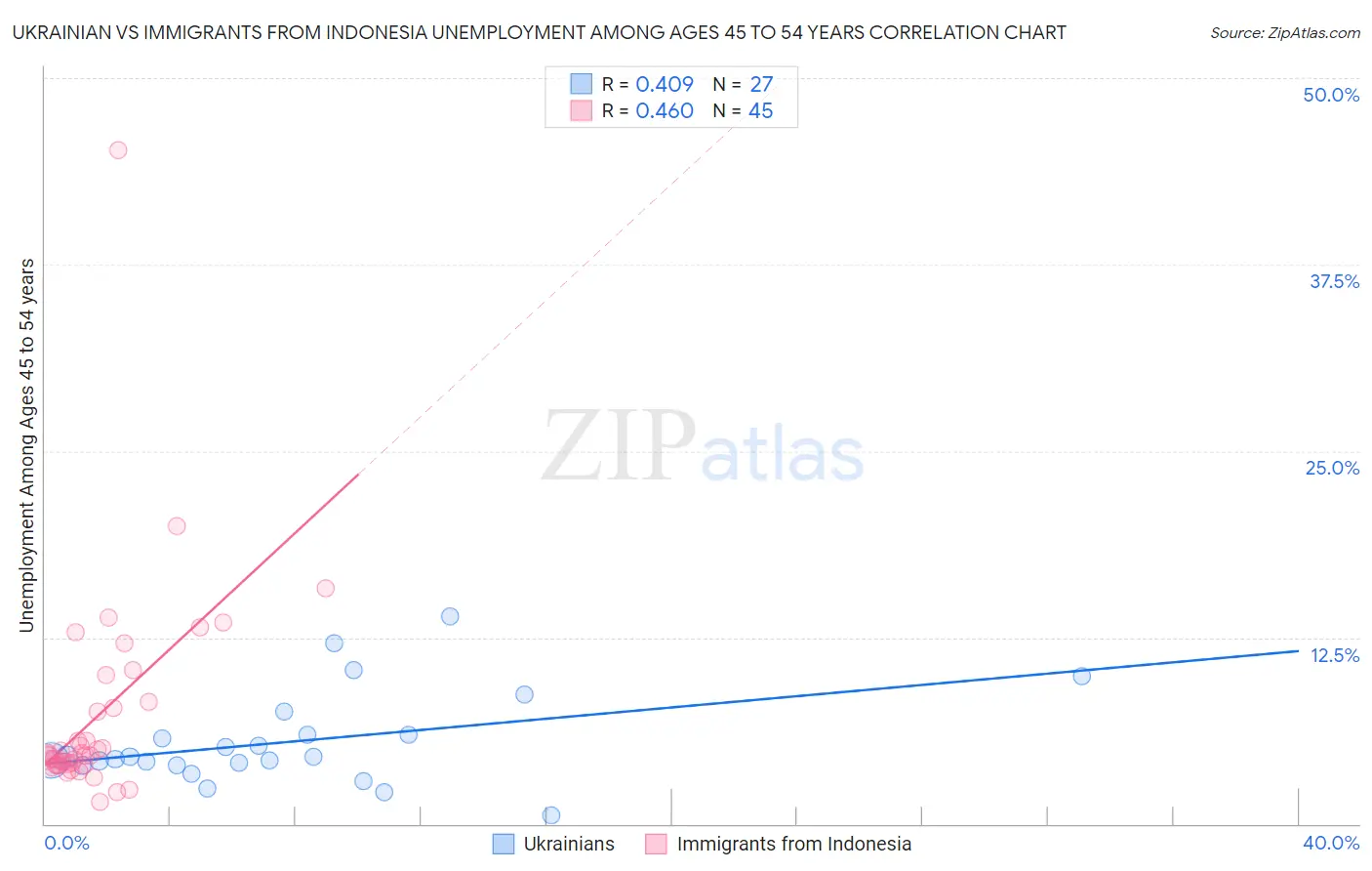 Ukrainian vs Immigrants from Indonesia Unemployment Among Ages 45 to 54 years
