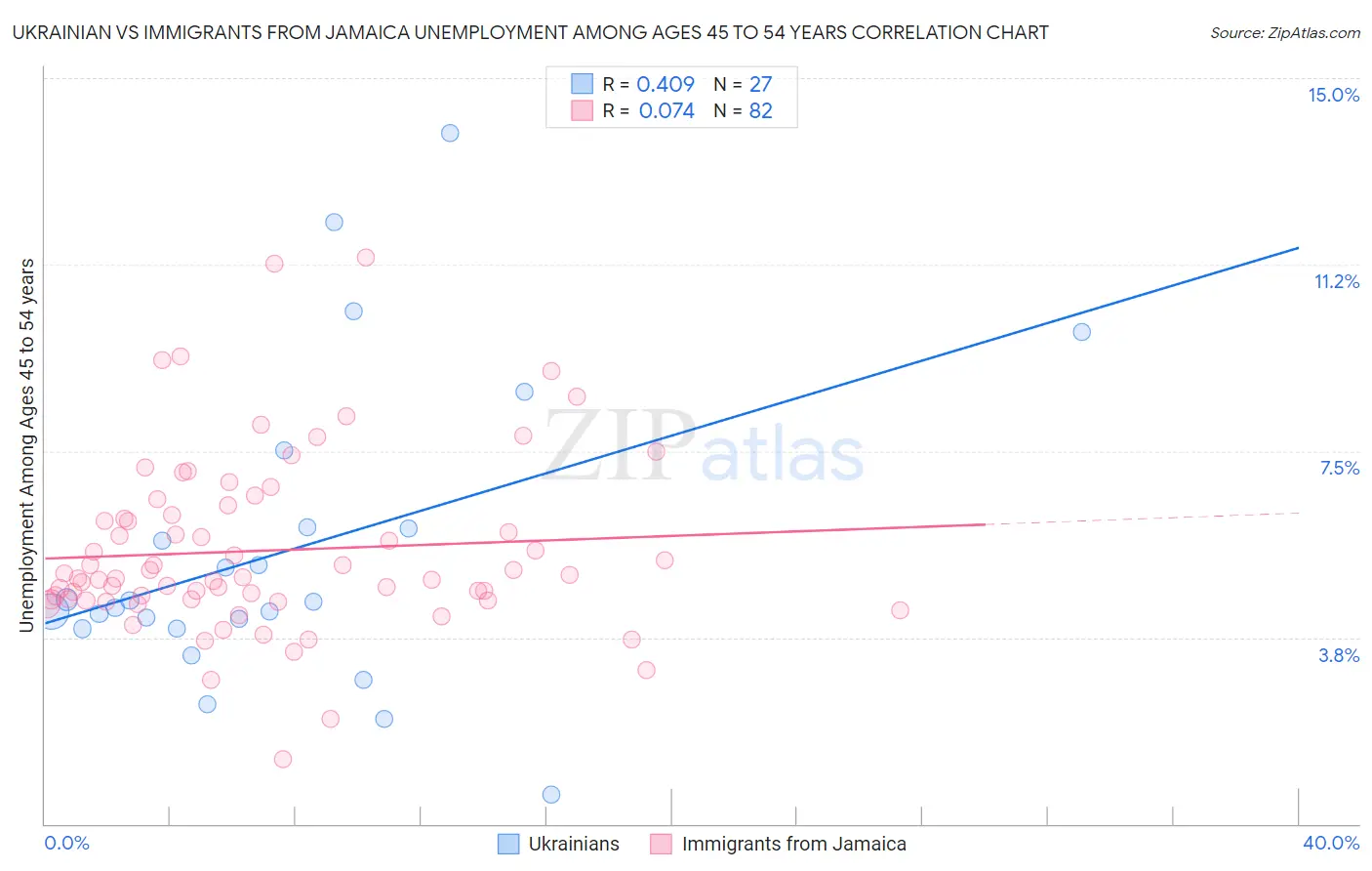 Ukrainian vs Immigrants from Jamaica Unemployment Among Ages 45 to 54 years