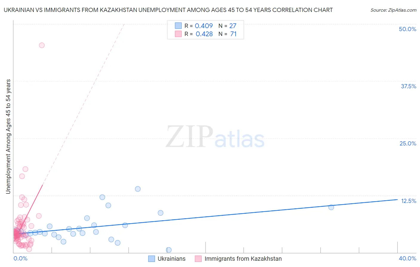 Ukrainian vs Immigrants from Kazakhstan Unemployment Among Ages 45 to 54 years