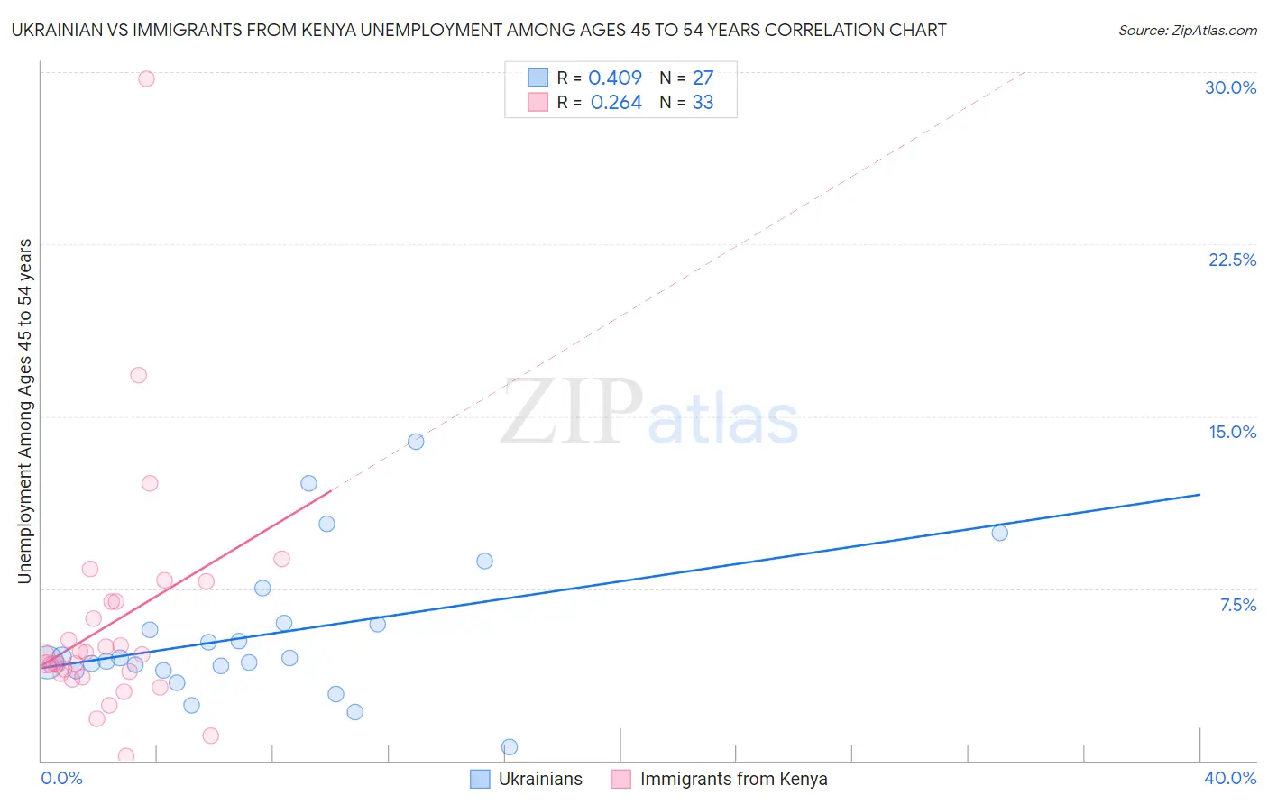 Ukrainian vs Immigrants from Kenya Unemployment Among Ages 45 to 54 years