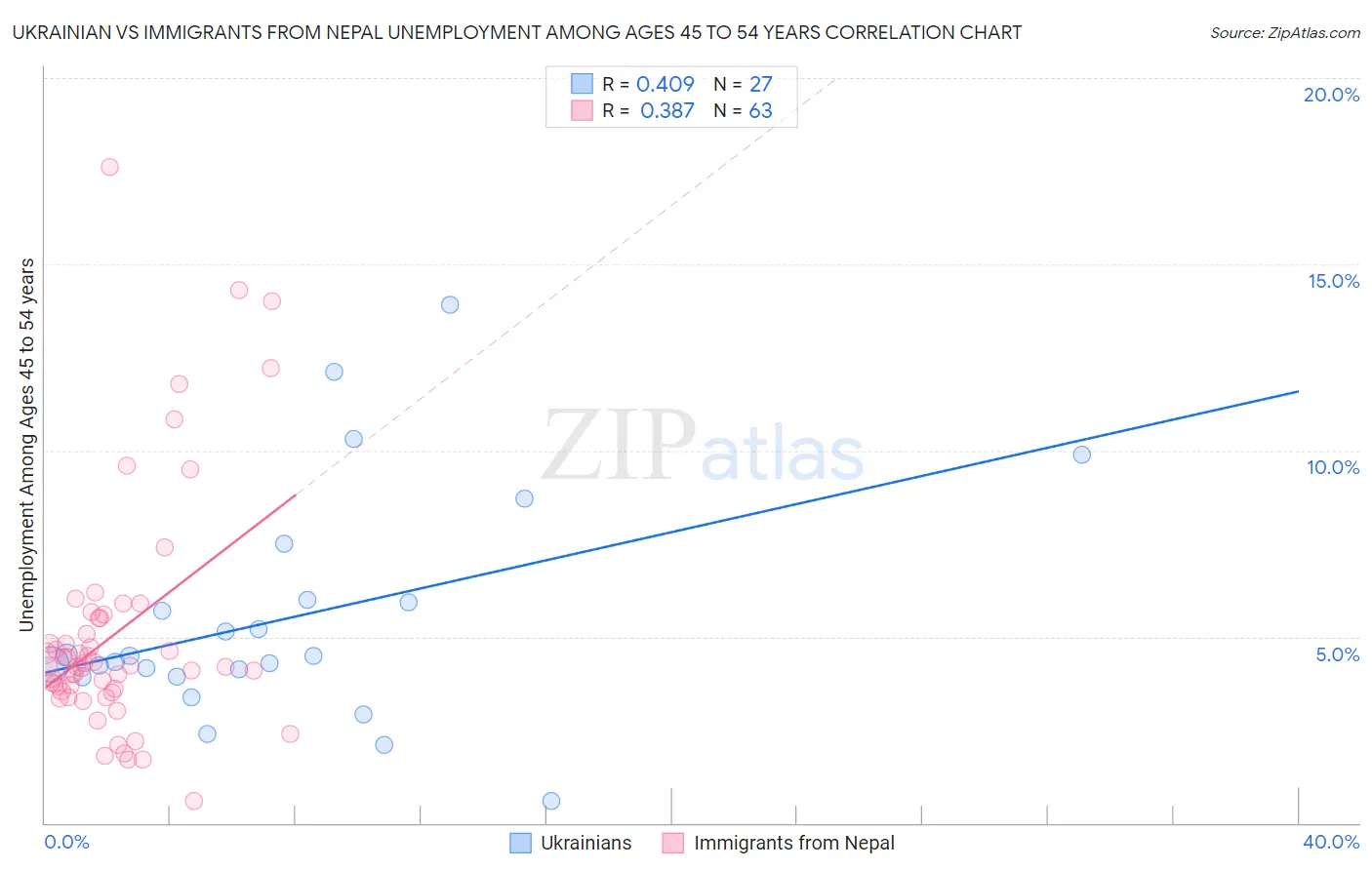 Ukrainian vs Immigrants from Nepal Unemployment Among Ages 45 to 54 years
