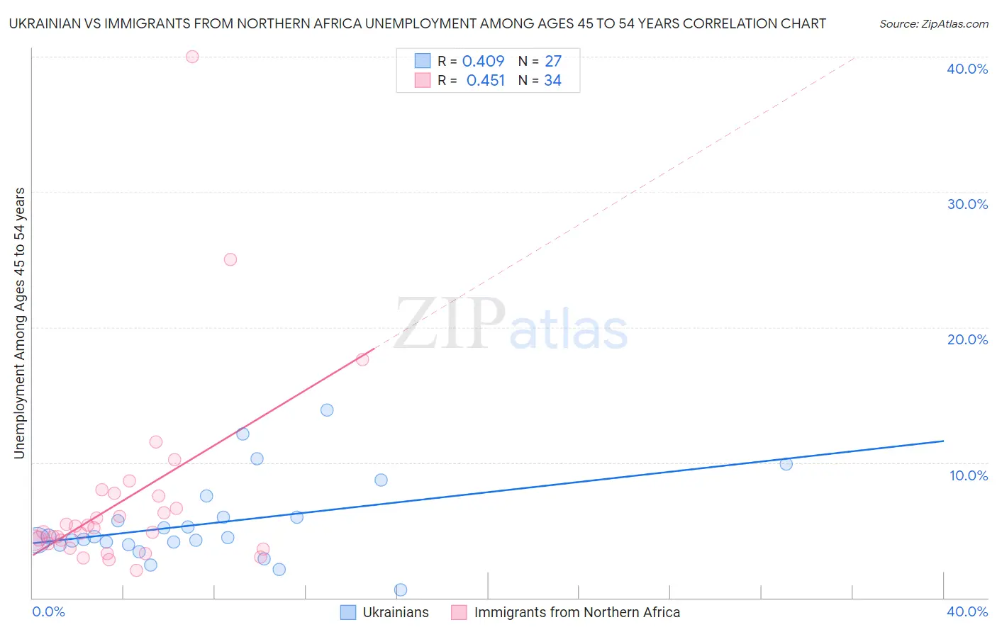 Ukrainian vs Immigrants from Northern Africa Unemployment Among Ages 45 to 54 years
