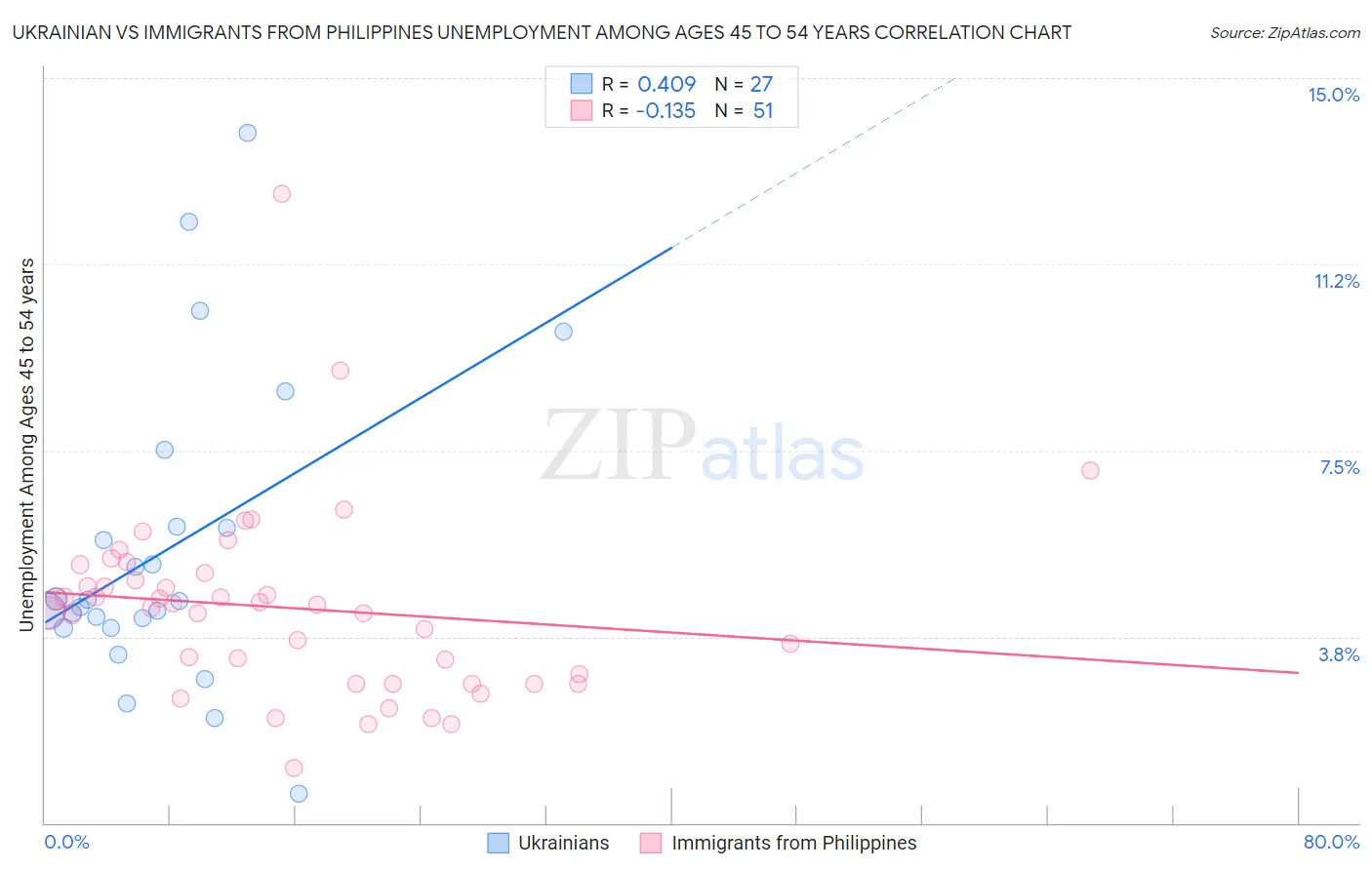 Ukrainian vs Immigrants from Philippines Unemployment Among Ages 45 to 54 years