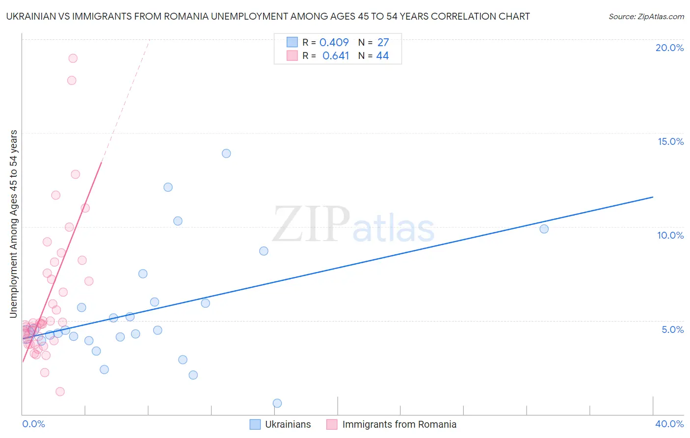 Ukrainian vs Immigrants from Romania Unemployment Among Ages 45 to 54 years