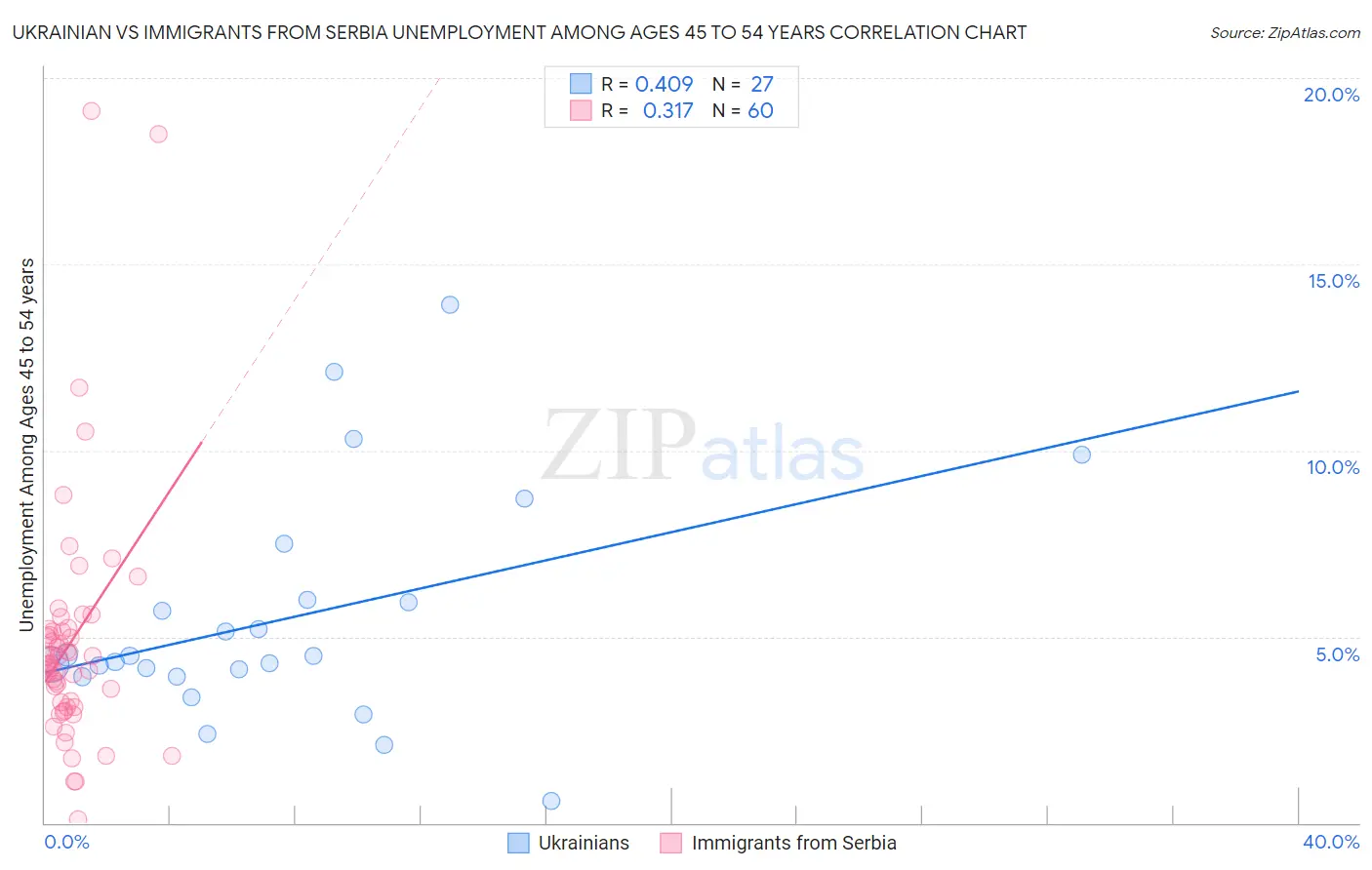 Ukrainian vs Immigrants from Serbia Unemployment Among Ages 45 to 54 years