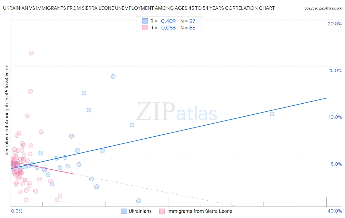 Ukrainian vs Immigrants from Sierra Leone Unemployment Among Ages 45 to 54 years