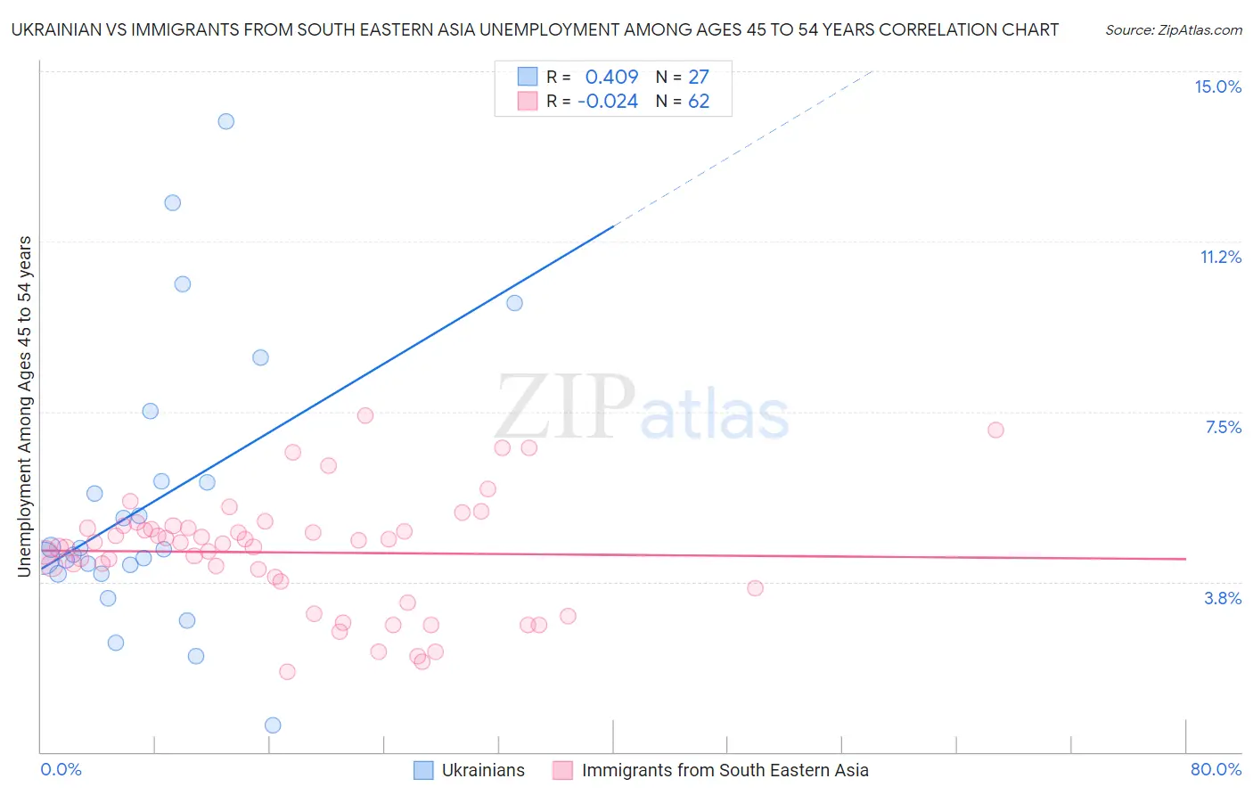 Ukrainian vs Immigrants from South Eastern Asia Unemployment Among Ages 45 to 54 years