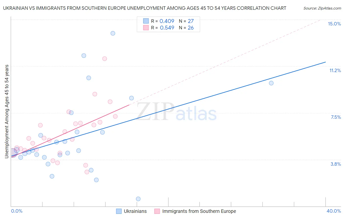 Ukrainian vs Immigrants from Southern Europe Unemployment Among Ages 45 to 54 years