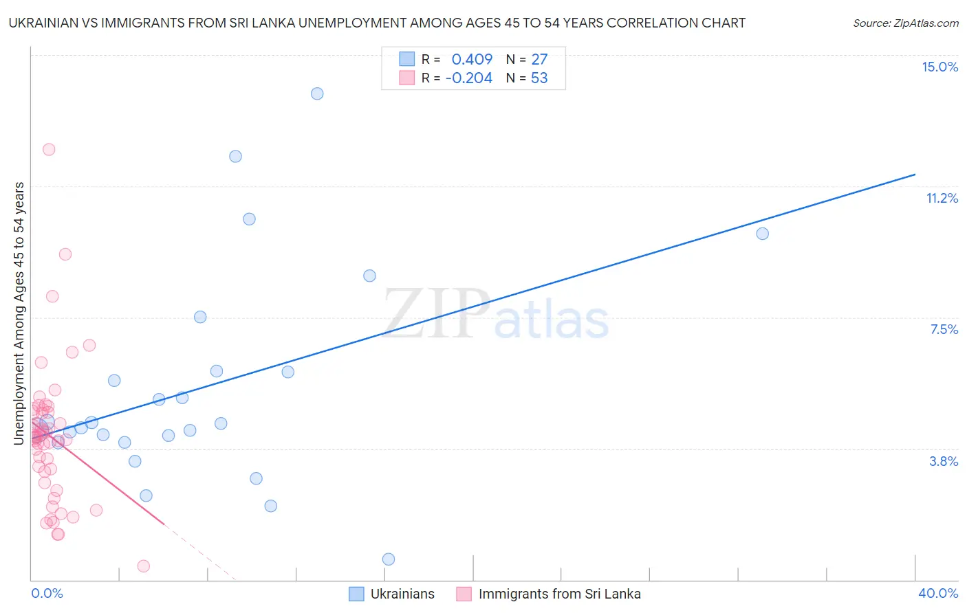 Ukrainian vs Immigrants from Sri Lanka Unemployment Among Ages 45 to 54 years