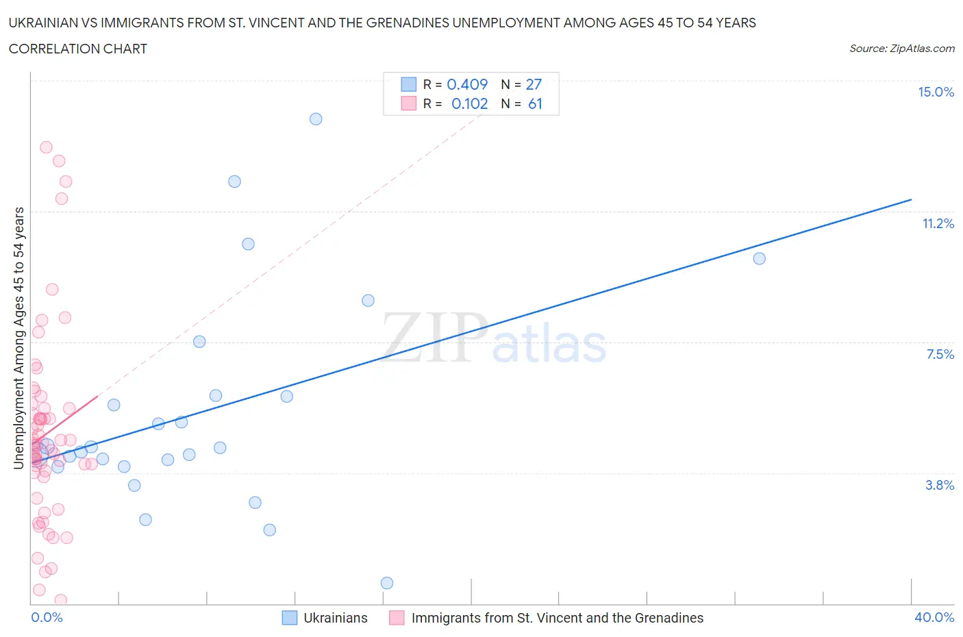 Ukrainian vs Immigrants from St. Vincent and the Grenadines Unemployment Among Ages 45 to 54 years